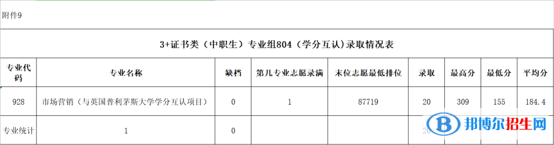 2022广东农工商职业技术学院春季高考录取分数线（含2020-2021历年）