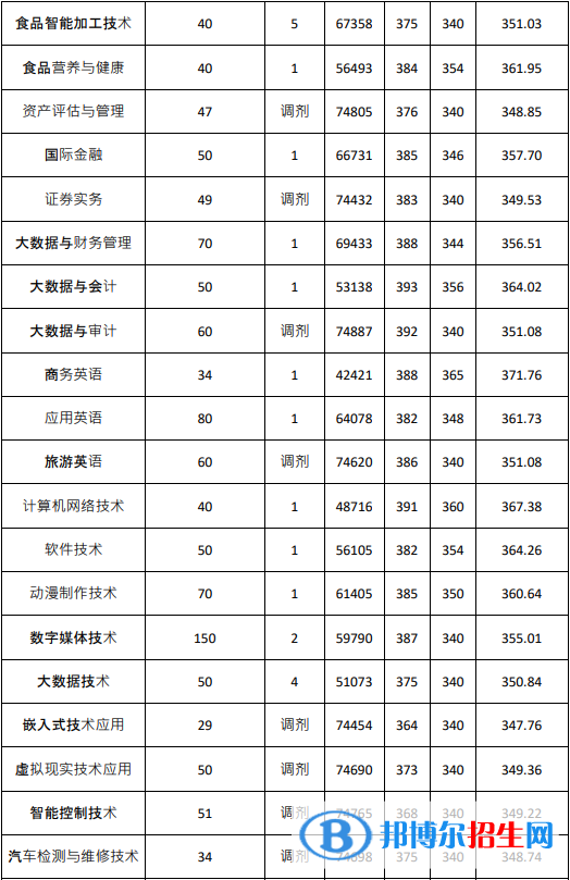 2022广东农工商职业技术学院春季高考录取分数线（含2020-2021历年）