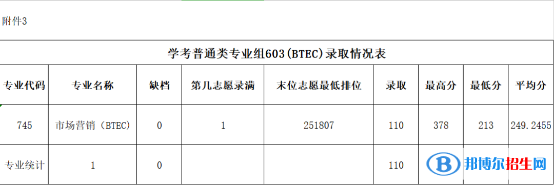 2022广东农工商职业技术学院春季高考录取分数线（含2020-2021历年）