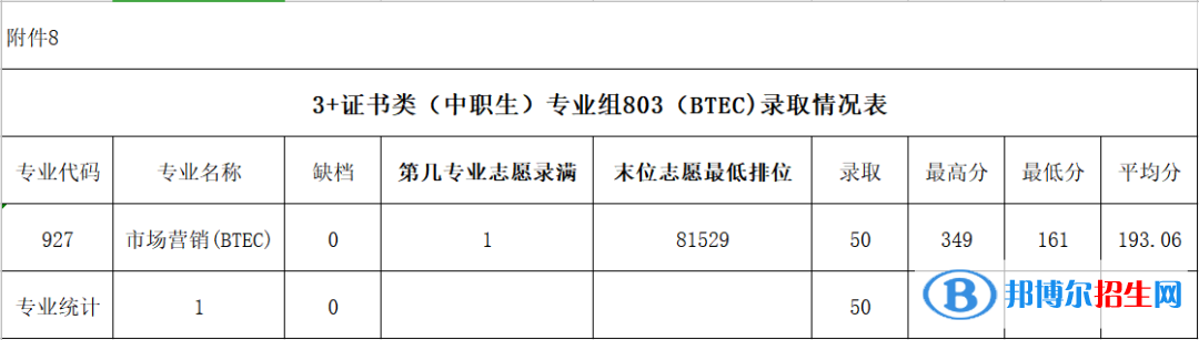 2022广东农工商职业技术学院春季高考录取分数线（含2020-2021历年）