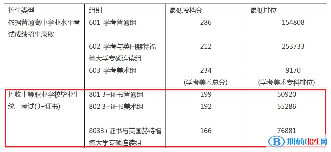 2022广东职业技术学院3+证书录取分数线（含2020-2021历年）