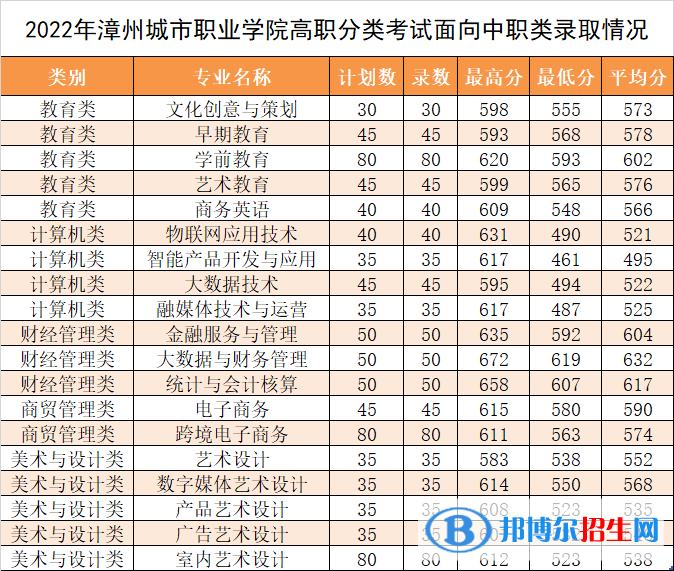 2022漳州城市职业学院高职分类考试录取分数线（含2020-2021历年）