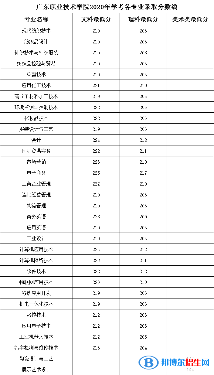 2022广东职业技术学院依学考录取分数线(含2020-2021历年) 2022广东职业技术学院依学考录取分数线(含2020-2021历年)