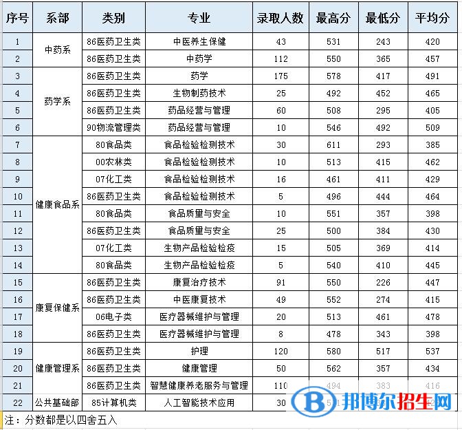 2022福建生物工程职业技术学院高职分类考试录取分数线（含2020-2021历年）