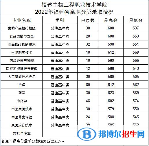 2022福建生物工程职业技术学院高职分类考试录取分数线（含2020-2021历年）