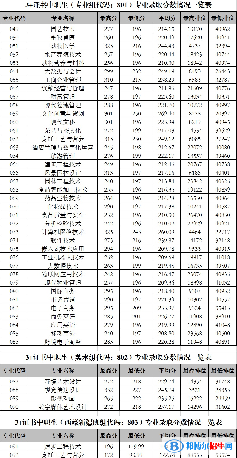 2022广东科贸职业学院3+证书录取分数线（含2020-2021历年）