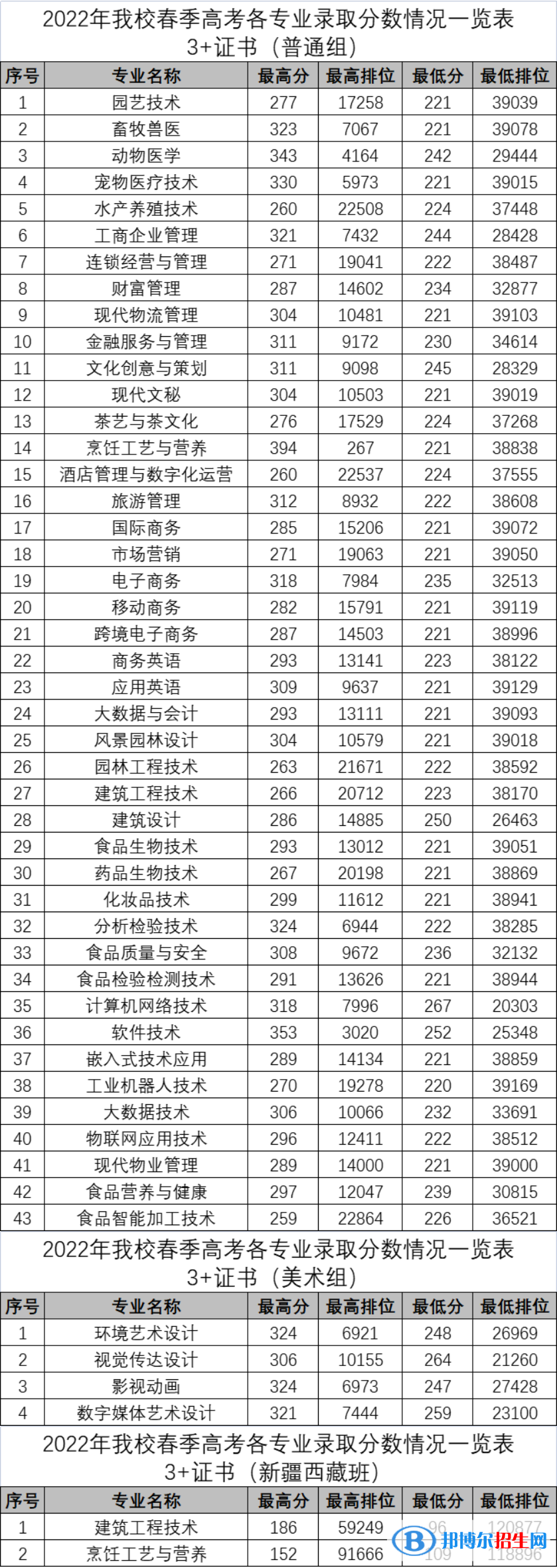 2022广东科贸职业学院3+证书录取分数线（含2020-2021历年）
