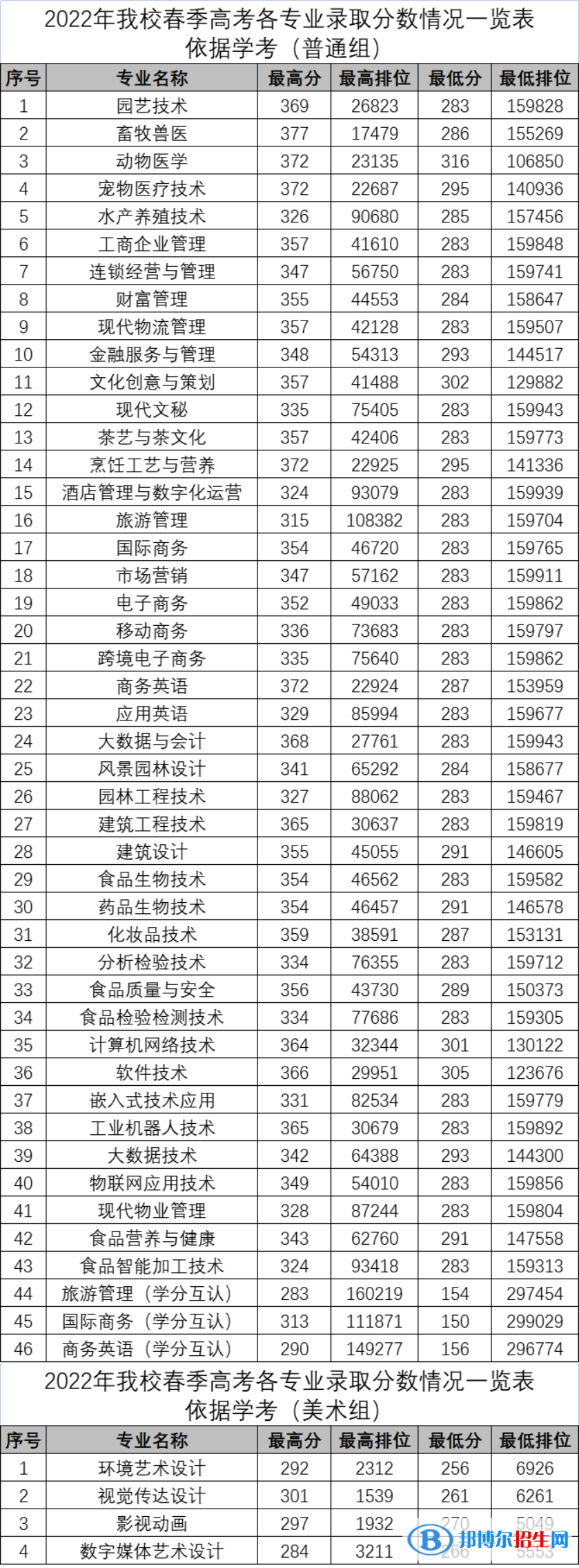 2022广东科贸职业学院依学考录取分数线（含2020-2021历年）