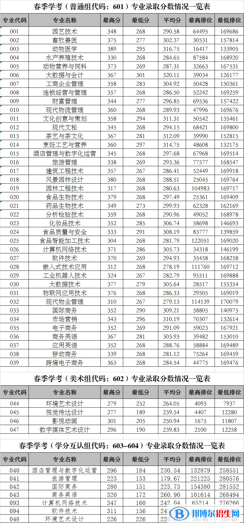 2022广东科贸职业学院依学考录取分数线（含2020-2021历年）