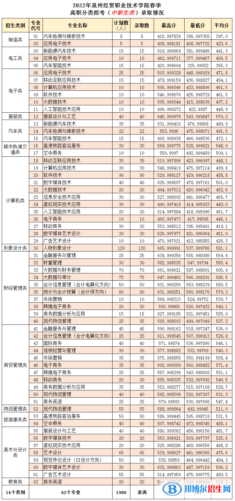 2022泉州经贸职业技术学院高职分类招考录取分数线（含2020-2021历年）