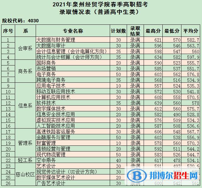 2022泉州经贸职业技术学院高职分类招考录取分数线（含2020-2021历年）