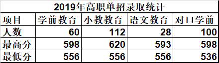 2022唐山幼儿师范高等专科学校单招录取分数线（含2020-2021历年）