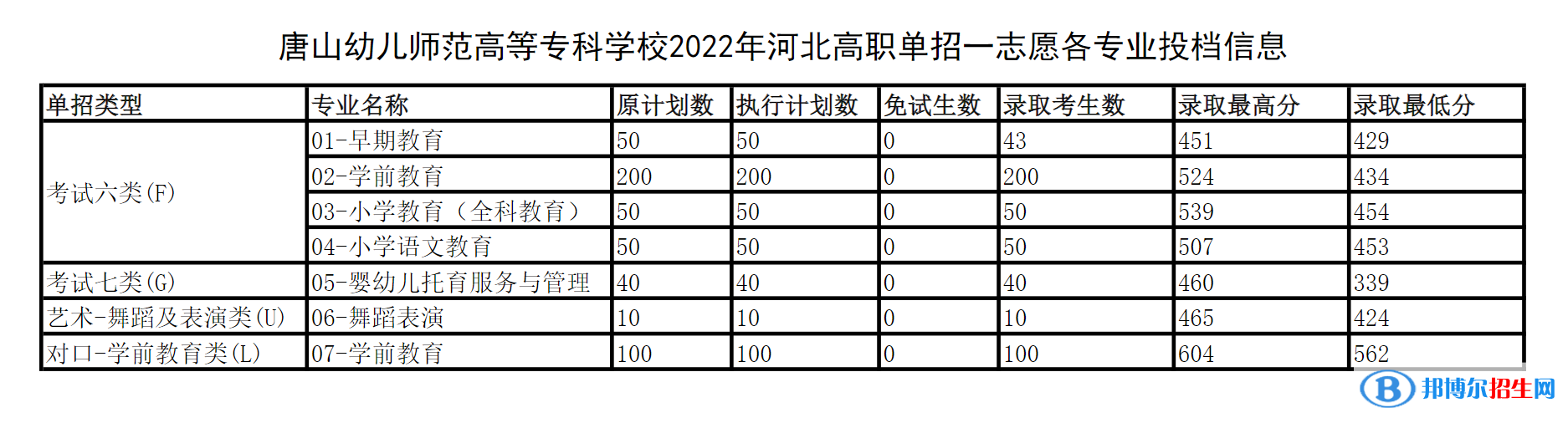 2022唐山幼儿师范高等专科学校单招录取分数线（含2020-2021历年）