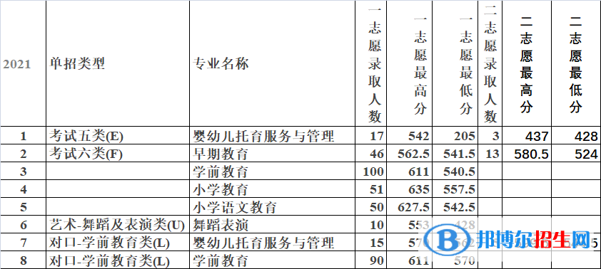 2022唐山幼儿师范高等专科学校单招录取分数线（含2020-2021历年）