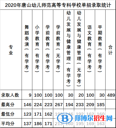 2022唐山幼儿师范高等专科学校单招录取分数线（含2020-2021历年）