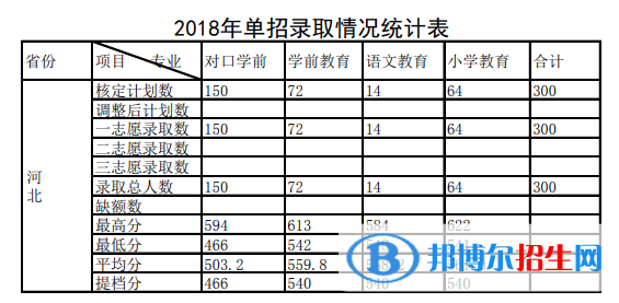 2022唐山幼儿师范高等专科学校单招录取分数线（含2020-2021历年）