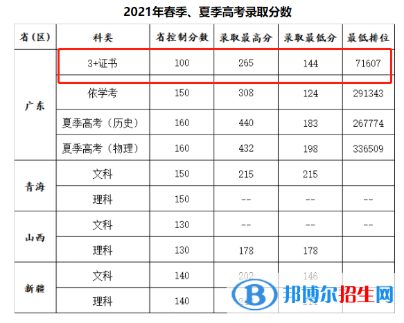 2022广州康大职业技术学院3+证书录取分数线（含2020-2021历年）