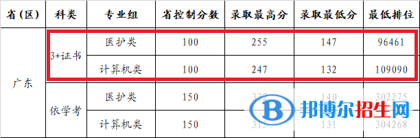 2022广州康大职业技术学院3+证书录取分数线（含2020-2021历年）