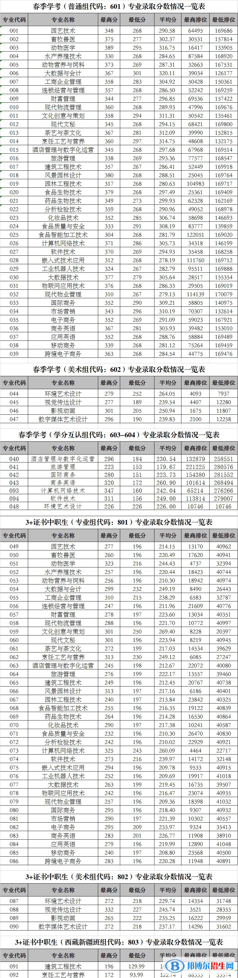 2022广东科贸职业学院春季高考录取分数线（含2020-2021历年）