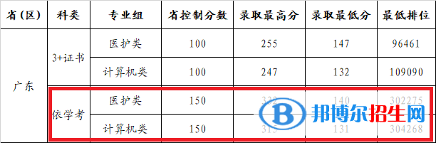 2022广州康大职业技术学院依学考录取分数线（含2020-2021历年）