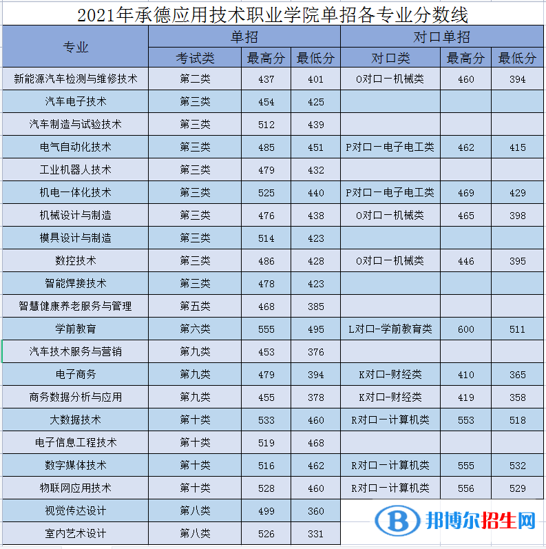 2022承德应用技术职业学院单招录取分数线（含2021年）