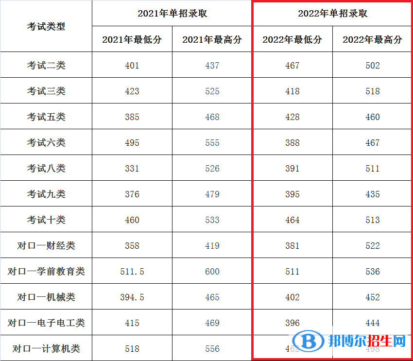 2022承德应用技术职业学院单招录取分数线（含2021年）