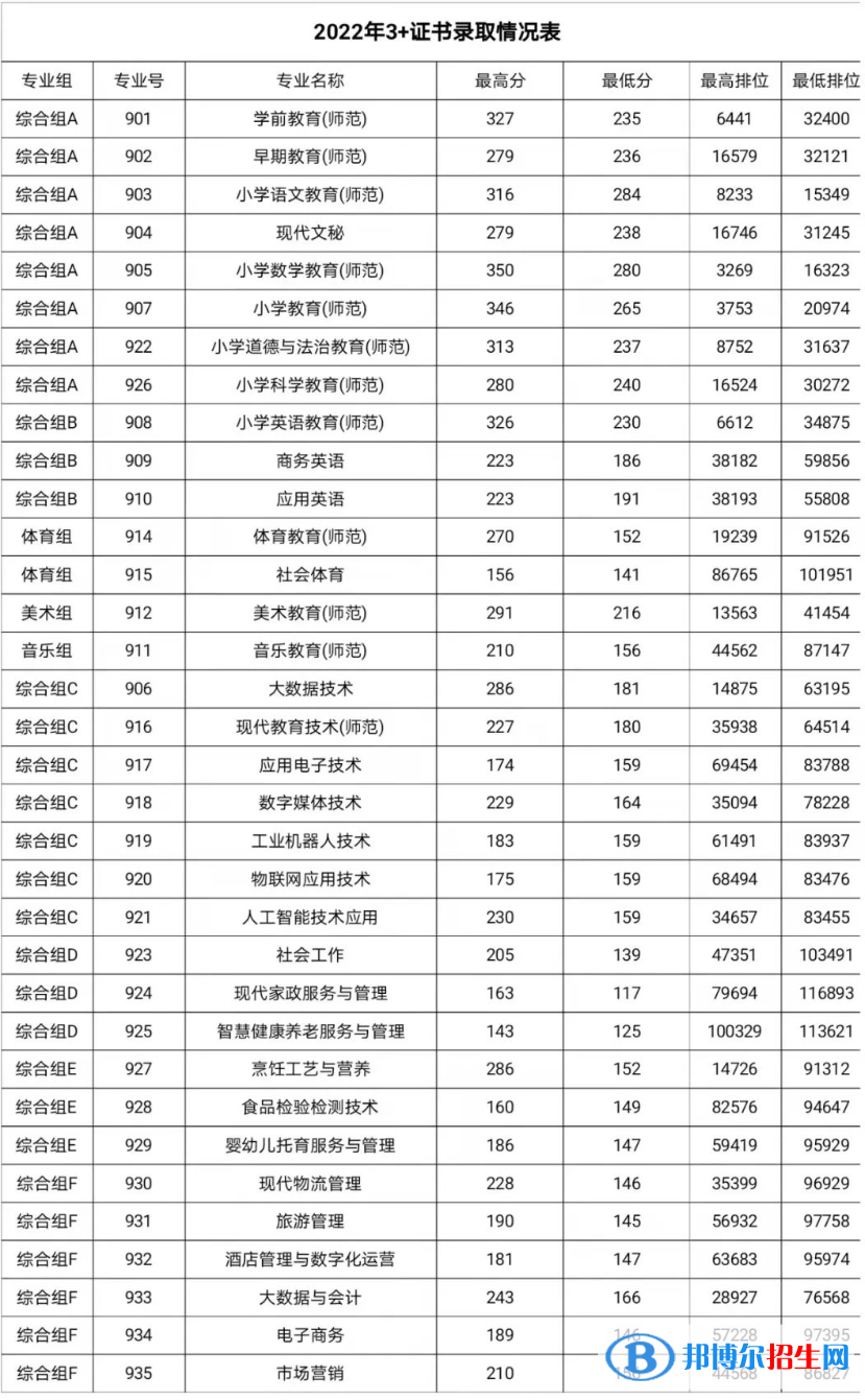 2022湛江幼儿师范专科学校3+证书录取分数线（含2020-2021历年）