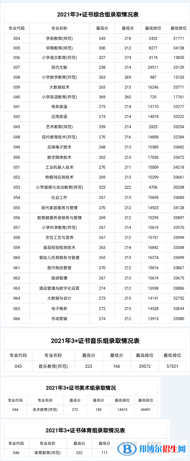 2022湛江幼儿师范专科学校3+证书录取分数线（含2020-2021历年）