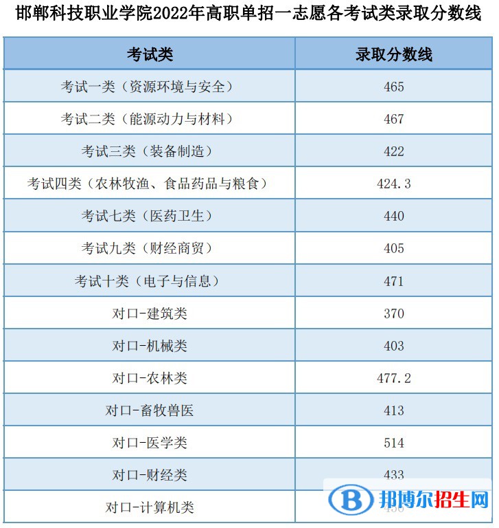 2022邯郸科技职业学院单招录取分数线（含2021年）