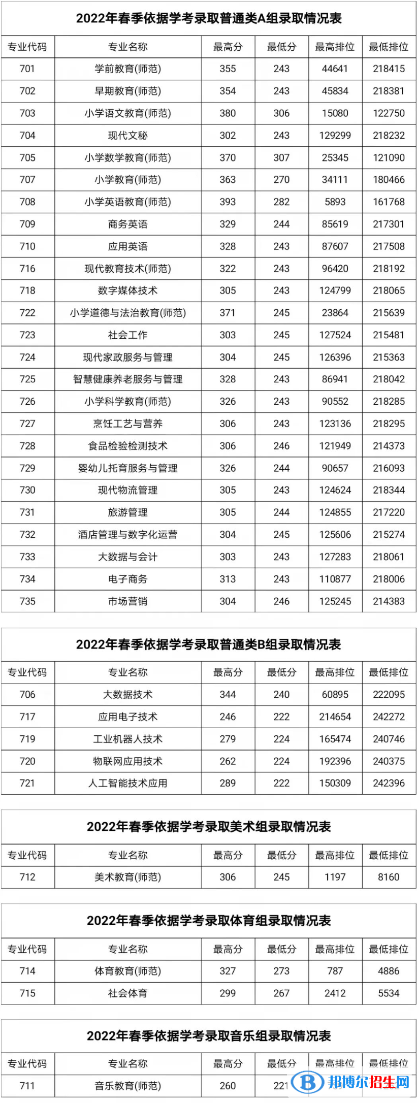 2022湛江幼儿师范专科学校依学考录取分数线（含2020-2021历年）