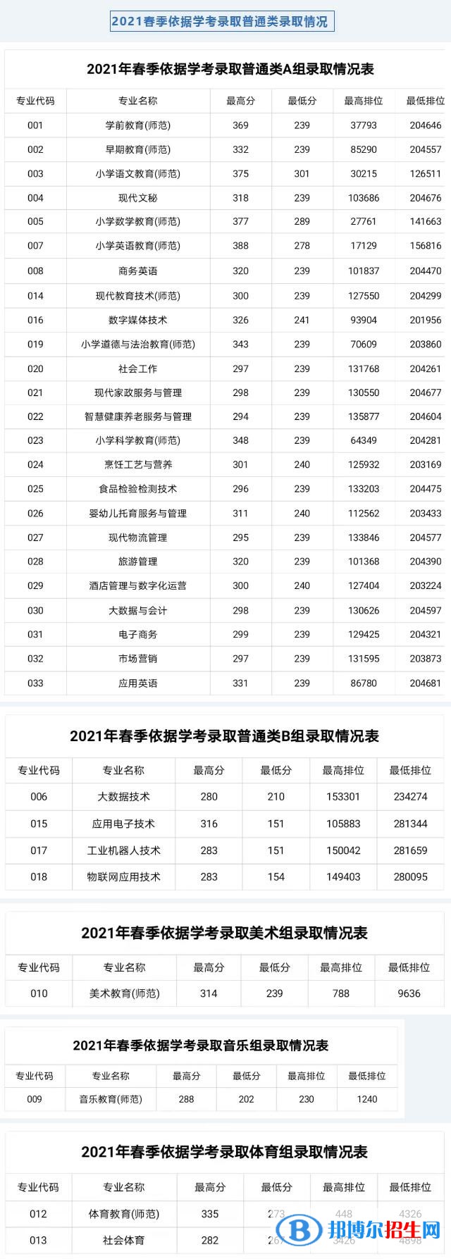 2022湛江幼儿师范专科学校依学考录取分数线（含2020-2021历年）