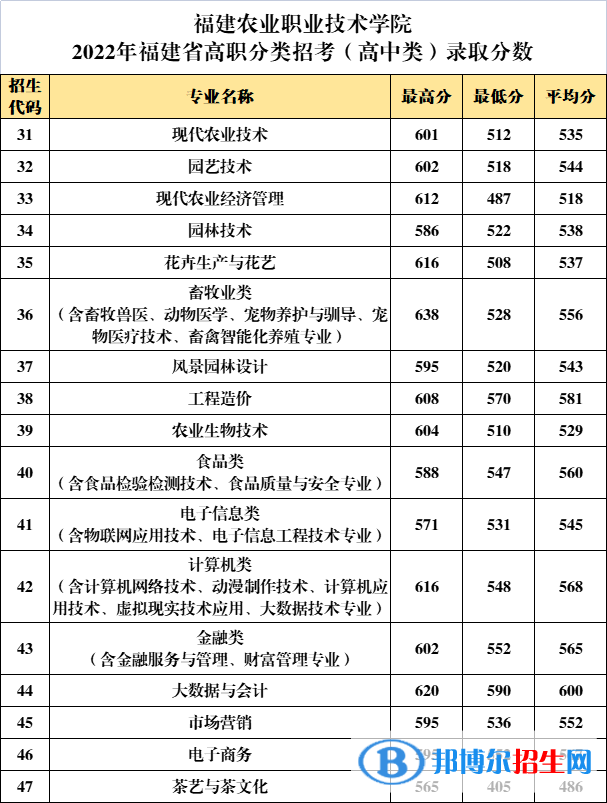 2022福建农业职业技术学院高职分类招考录取分数线（含2020-2021历年）