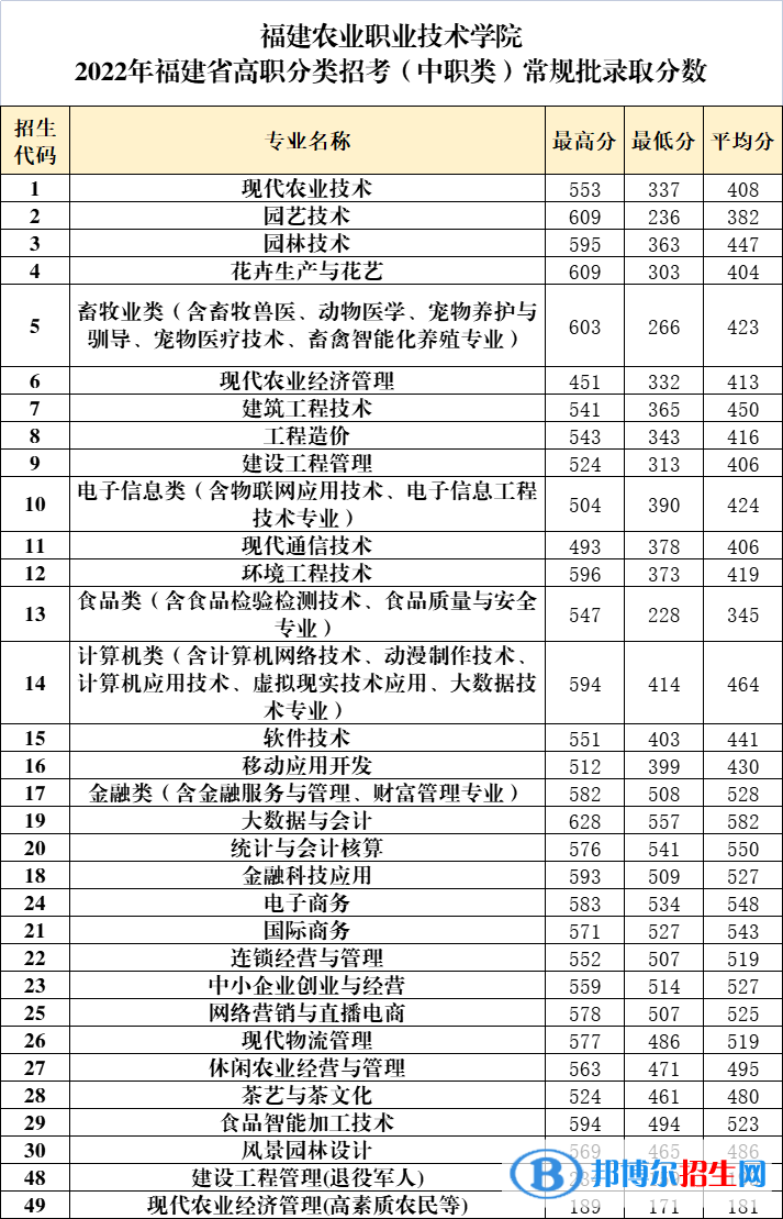 2022福建农业职业技术学院高职分类招考录取分数线（含2020-2021历年）