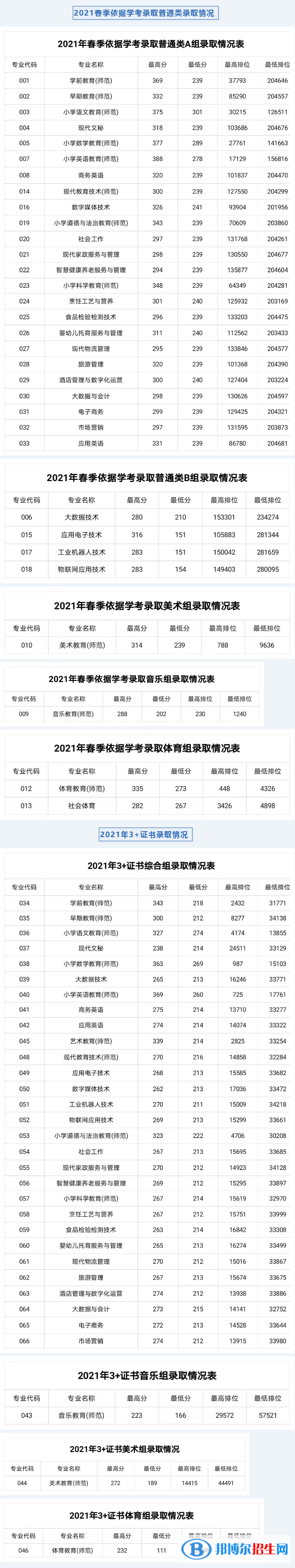 2022湛江幼儿师范专科学校春季高考录取分数线（含2020-2021历年）