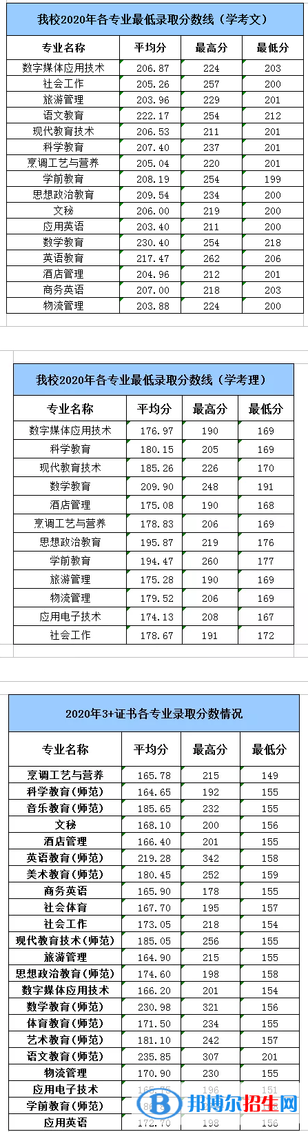 2022湛江幼儿师范专科学校春季高考录取分数线（含2020-2021历年）