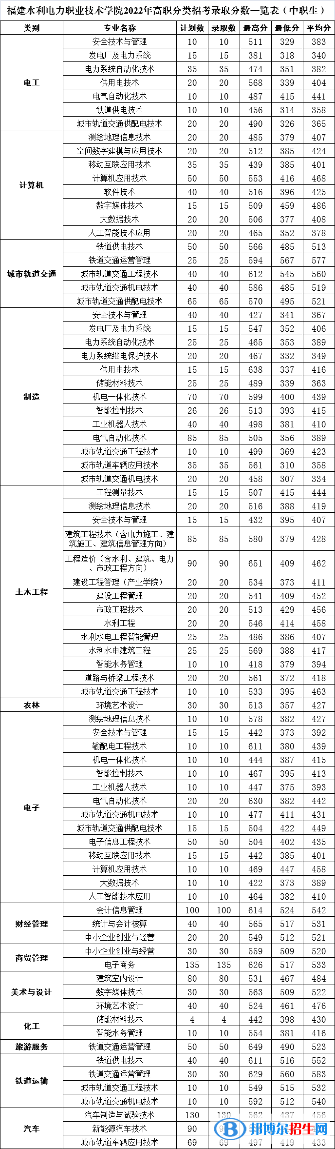 2022福建水利电力职业技术学院高职分类招考录取分数线（含2020-2021历年）
