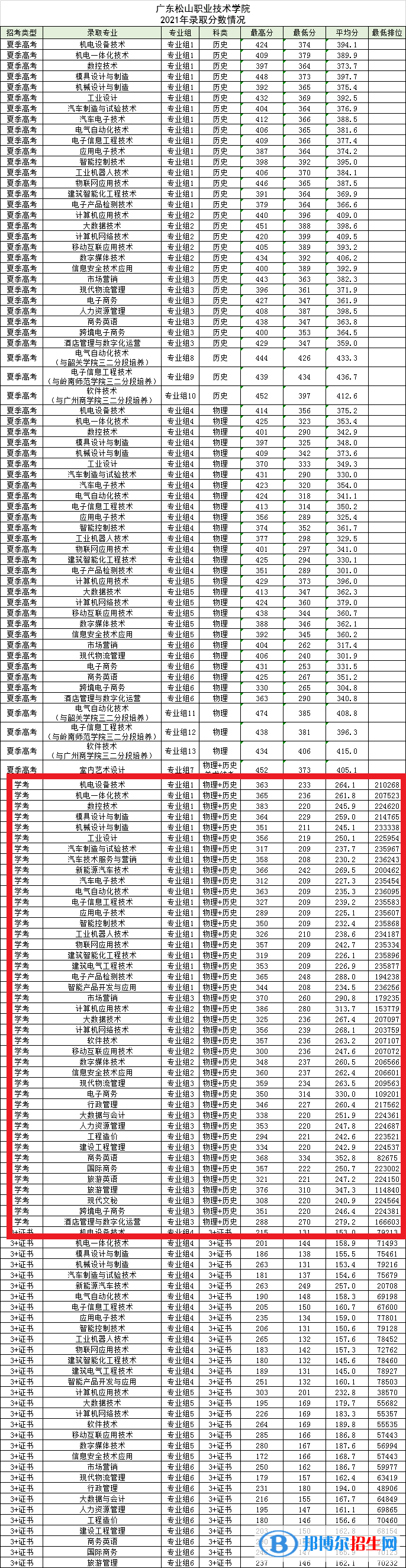 2022广东松山职业技术学院依学考录取分数线（含2020-2021历年）