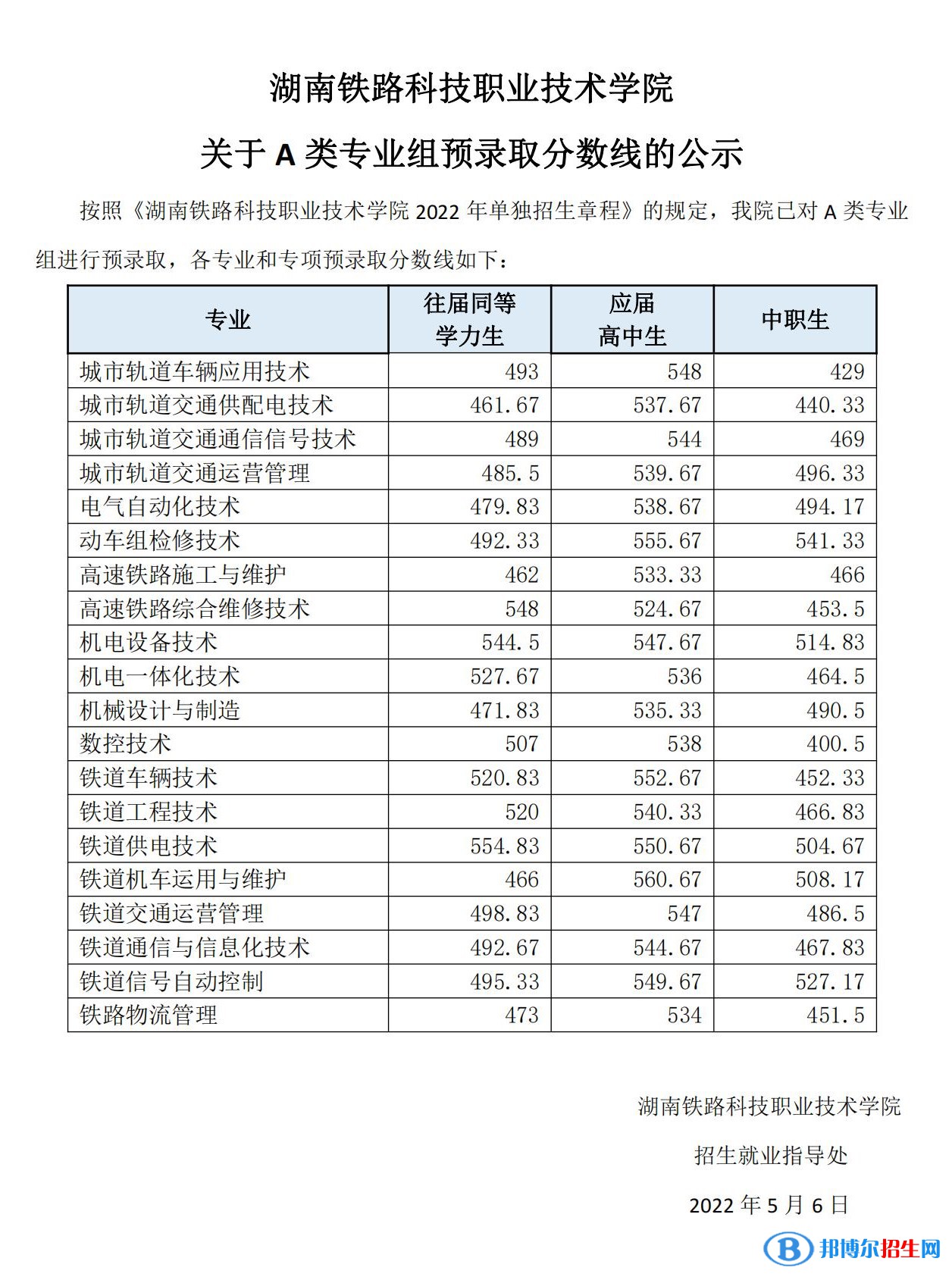 2022湖南铁路科技职业技术学院单招录取分数线（含2020-2021历年）