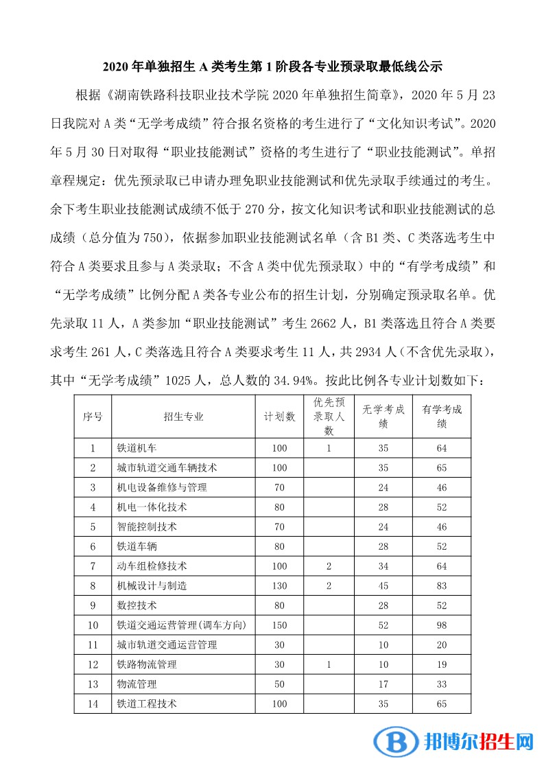 2022湖南铁路科技职业技术学院单招录取分数线（含2020-2021历年）
