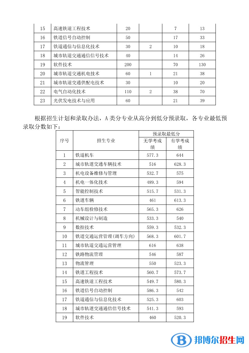 2022湖南铁路科技职业技术学院单招录取分数线（含2020-2021历年）