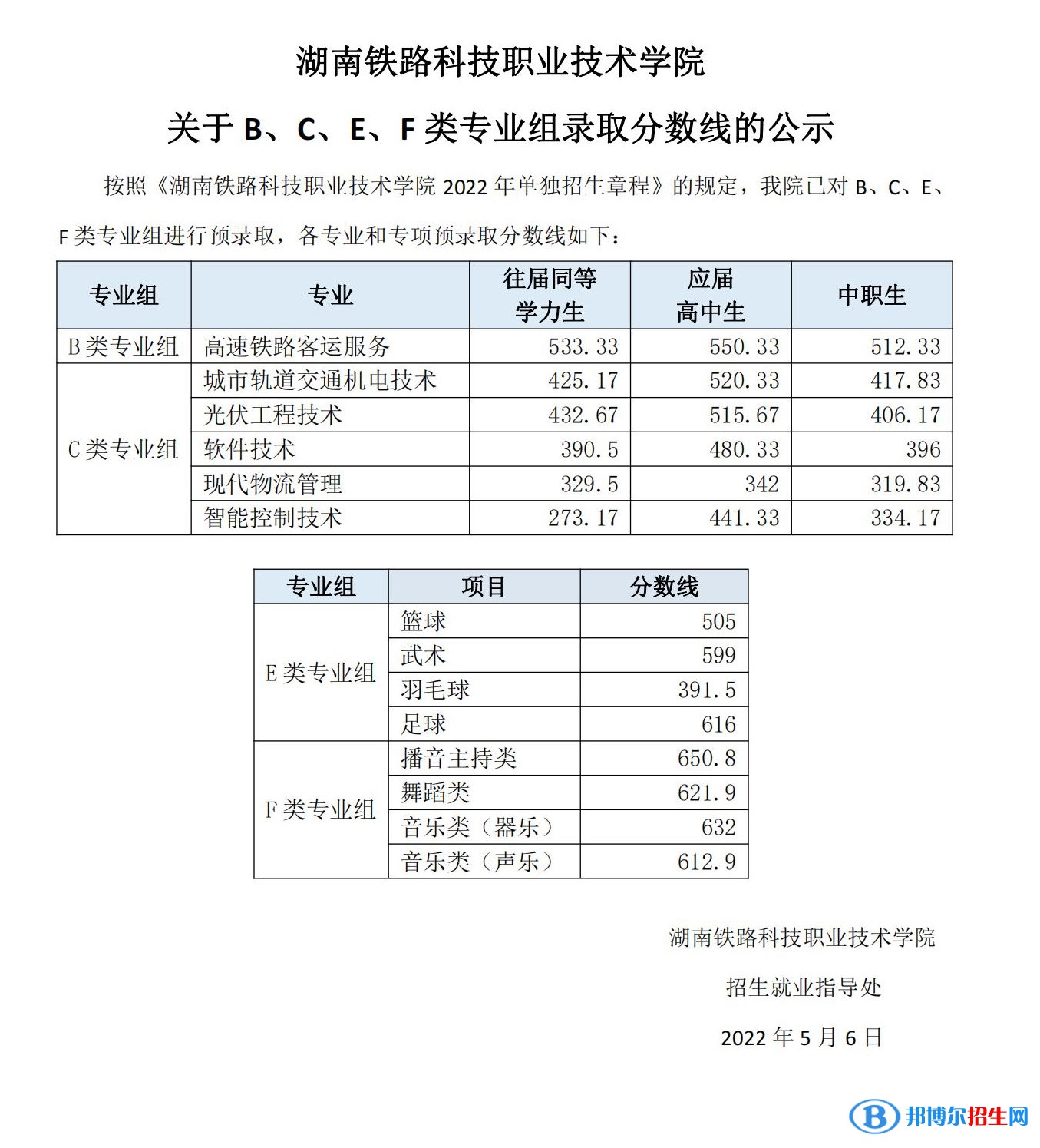 2022湖南铁路科技职业技术学院单招录取分数线（含2020-2021历年）