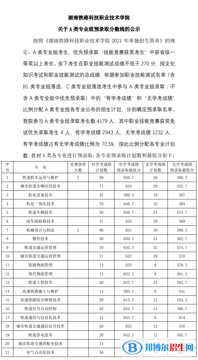 2022湖南铁路科技职业技术学院单招录取分数线（含2020-2021历年）