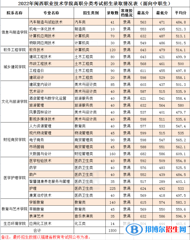 2022闽西职业技术学院高职分类考试录取分数线（含2020-2021历年）