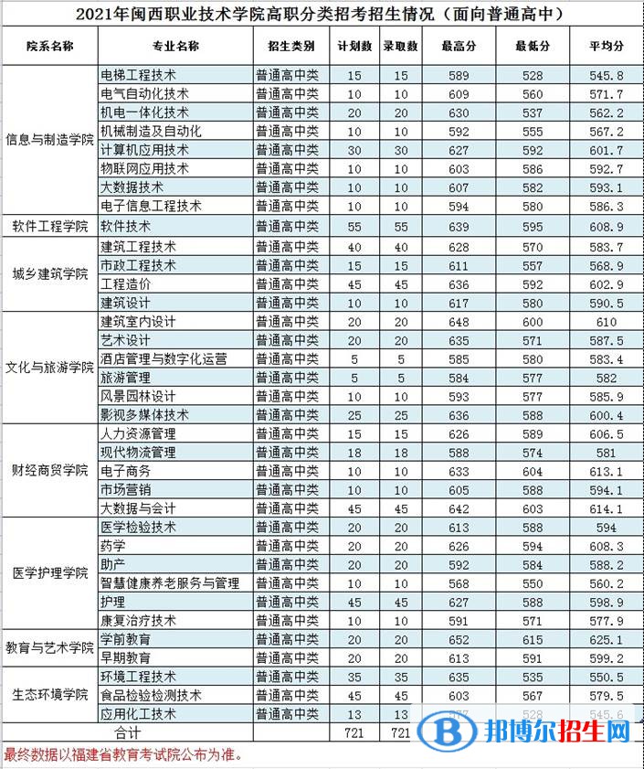 2022闽西职业技术学院高职分类考试录取分数线（含2020-2021历年）