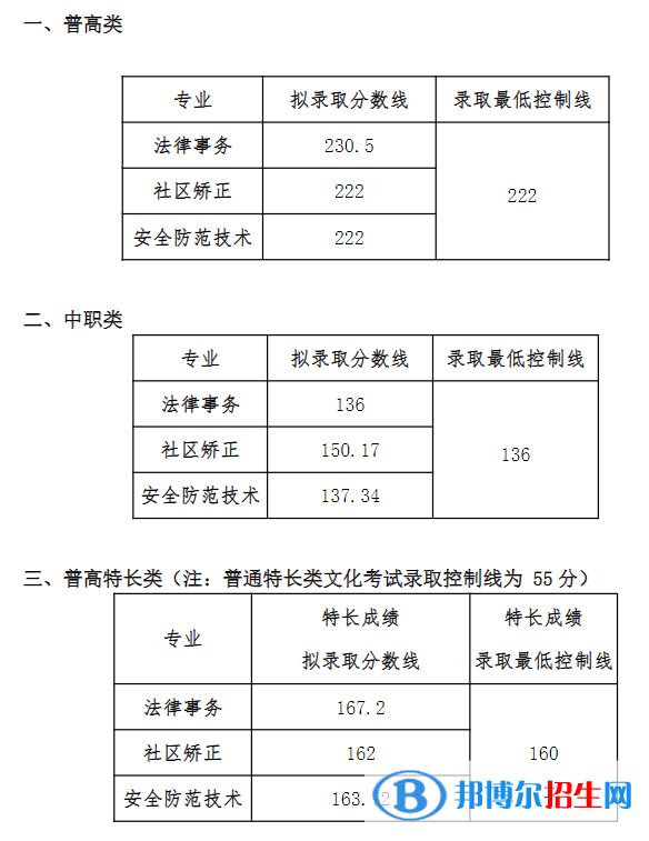 2022四川司法警官职业学院单招录取分数线（含2020-2021历年）