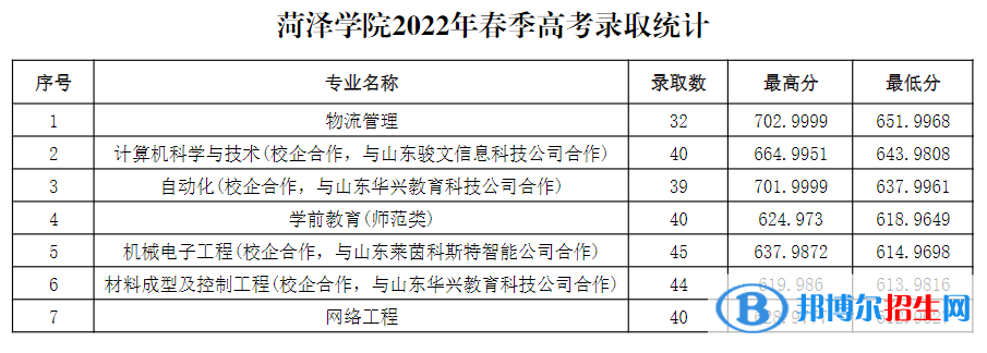 2022菏泽学院春季高考录取分数线（含2020-2021历年）