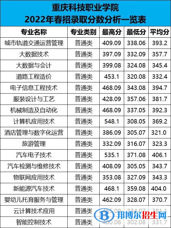 2022重庆科技职业学院分类考试录取分数线（含2021年）