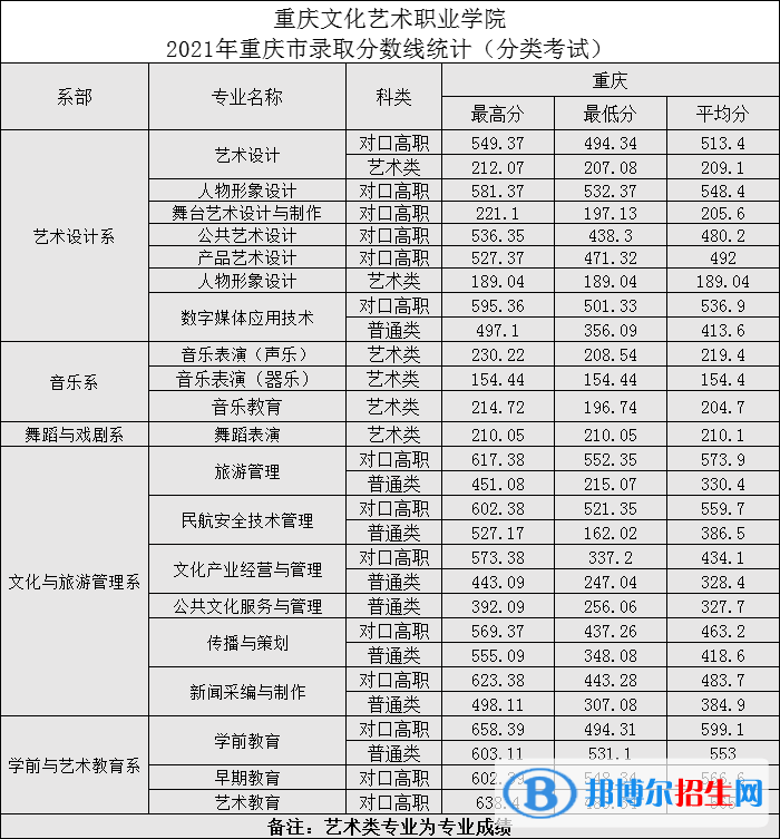 2022重庆文化艺术职业学院分类考试录取分数线（含2020-2021历年）