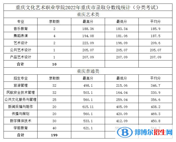 2022重庆文化艺术职业学院分类考试录取分数线（含2020-2021历年）