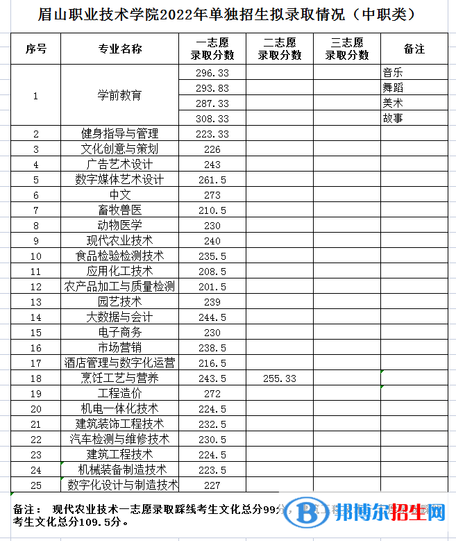 2022眉山职业技术学院单招录取分数线（含2020-2021历年）